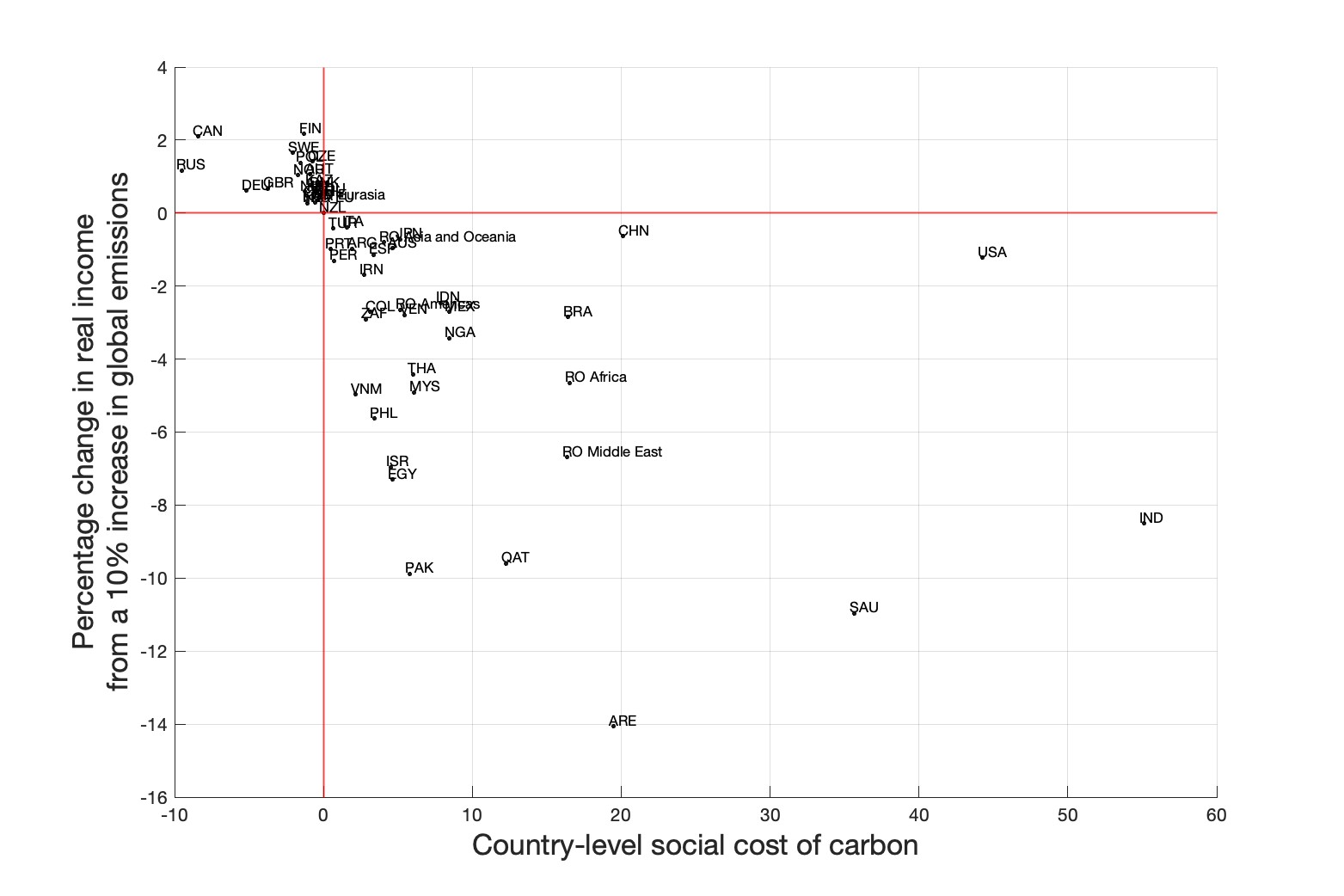 Figure A.3: Climate damage costs versus country-level social cost of carbon