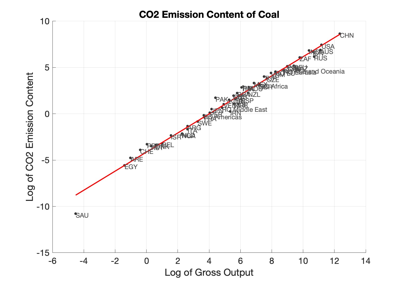 Figure A.1: \(\mathrm {CO}_{2}\) emissions content of primary energy by source country