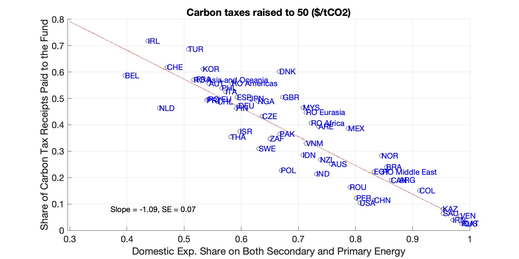Figure A.8: Ratio of Contributions to the Fund Relative to Carbon Tax Receipts