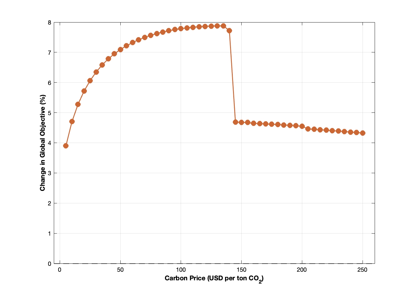 Figure 5: Coalition Outcomes as a Function of Carbon Price Target