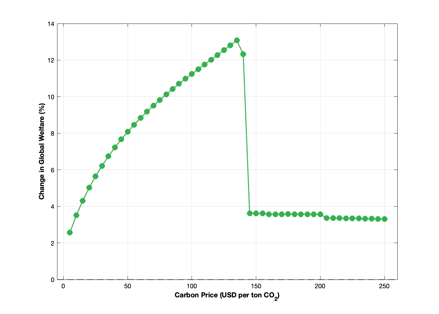 Figure 5: Coalition Outcomes as a Function of Carbon Price Target