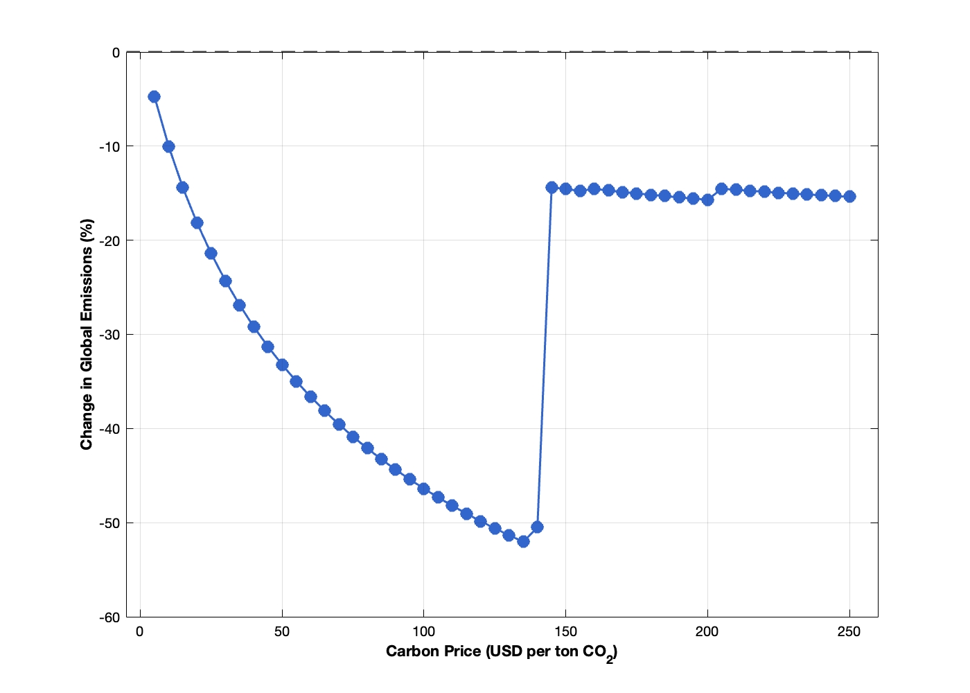 Figure 5: Coalition Outcomes as a Function of Carbon Price Target