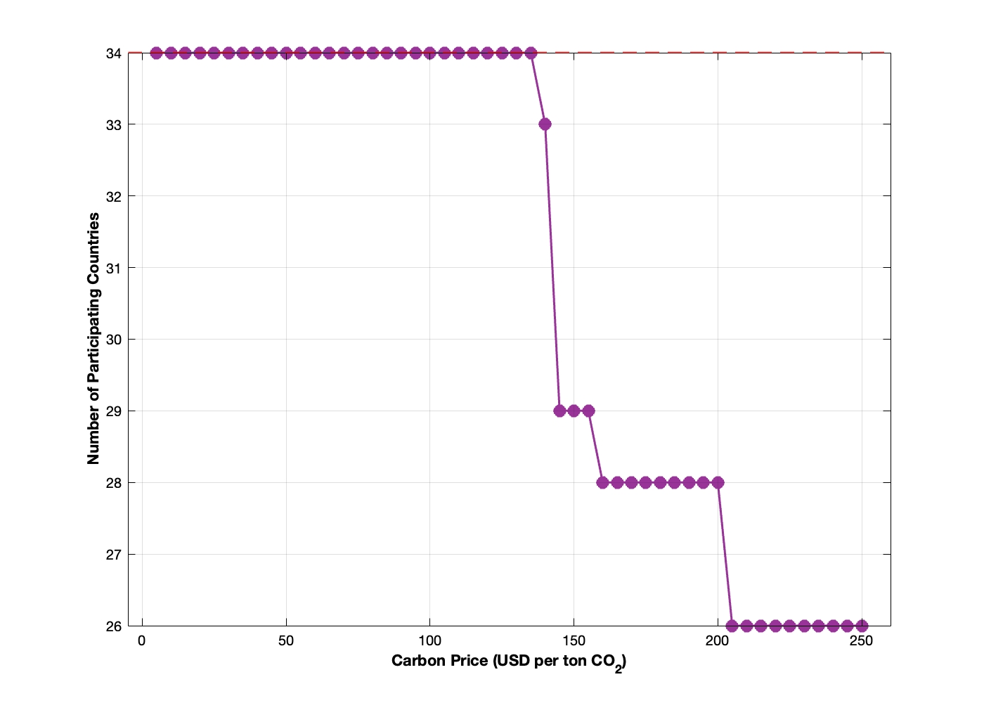 Figure 5: Coalition Outcomes as a Function of Carbon Price Target