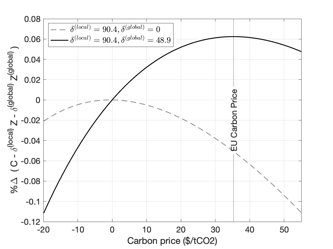 Figure A.4: Calibration of Emission Disutility Parameters (The EU)