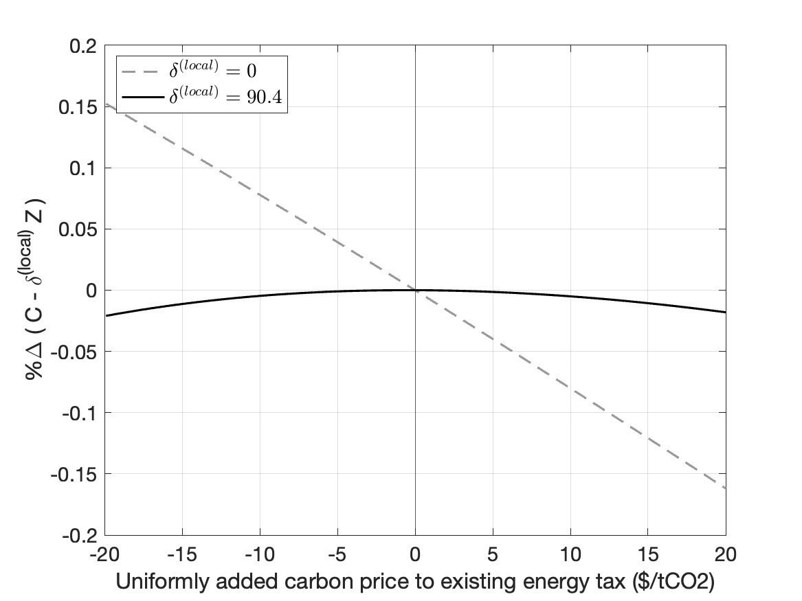 Figure A.4: Calibration of Emission Disutility Parameters (The EU)