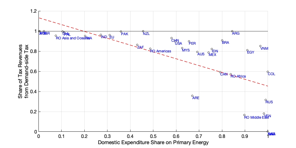 Figure 6: Share of Revenue Floor Met by Demand-side Carbon Taxes