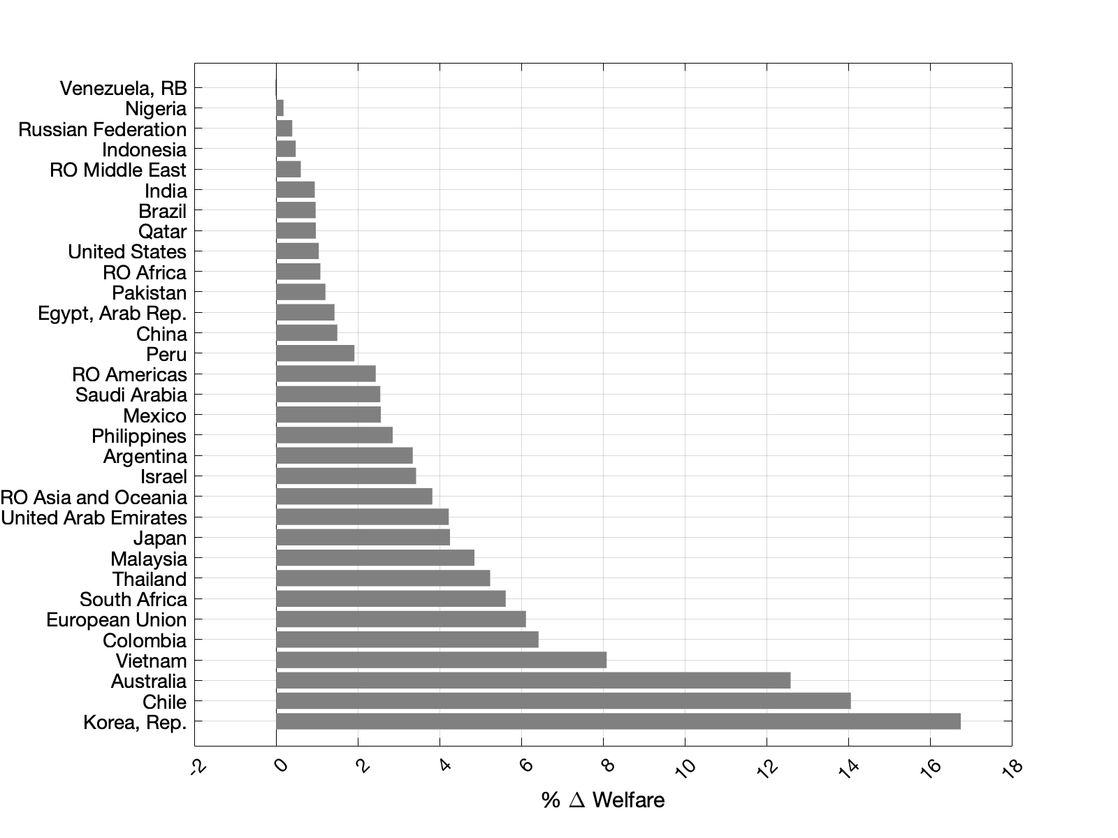 Figure A.13: Changes in Governments’ Objective at the Maximum No-Transfer Carbon Price