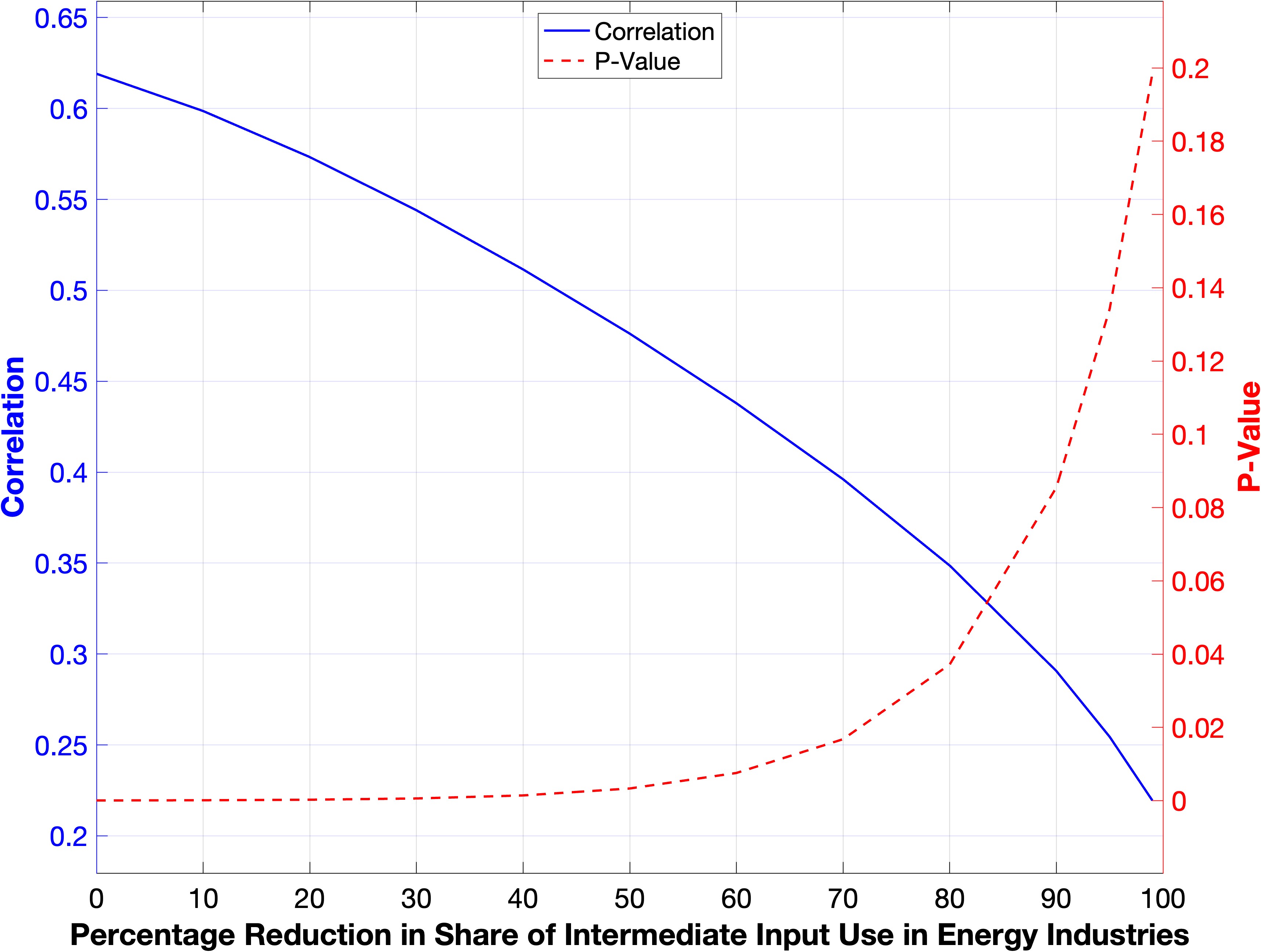 Figure A.10: Correlation between Consumption Gains and Emissions from Trade