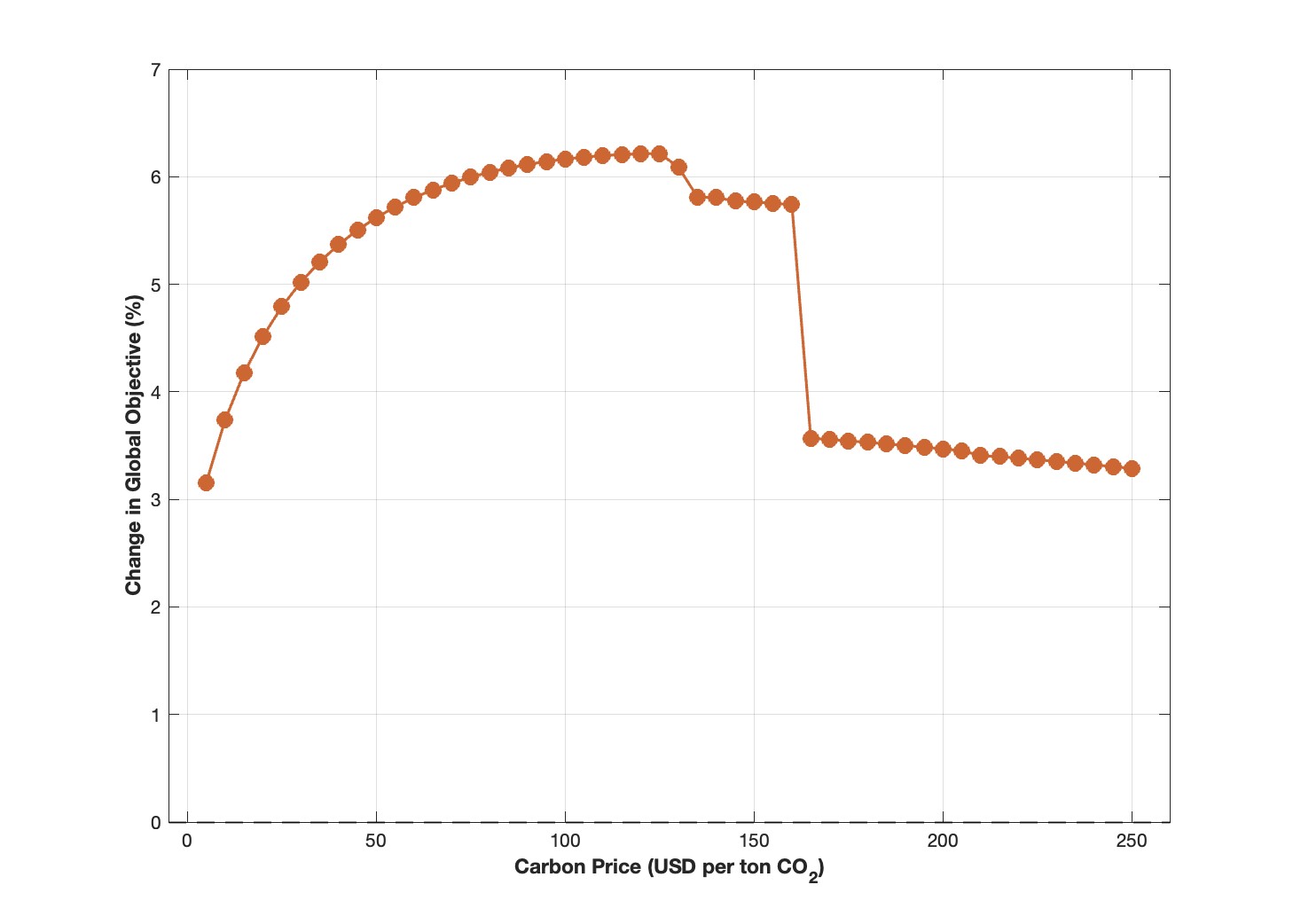Figure 4: Coalition Outcomes as a Function of Carbon Price Target