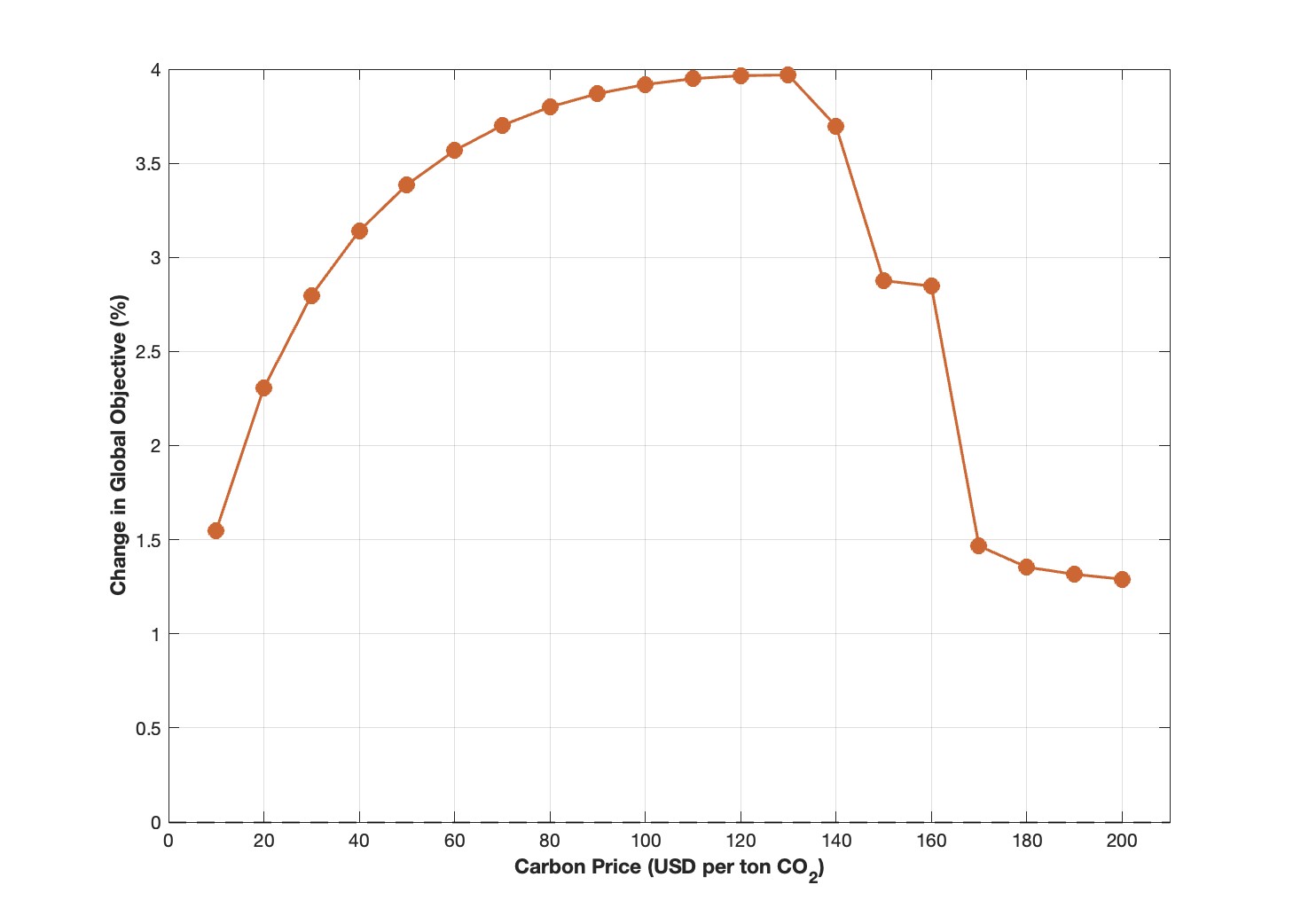 Figure A.9: Coalition Outcomes as a Function of Carbon Price Target - Unilateral Deviations
