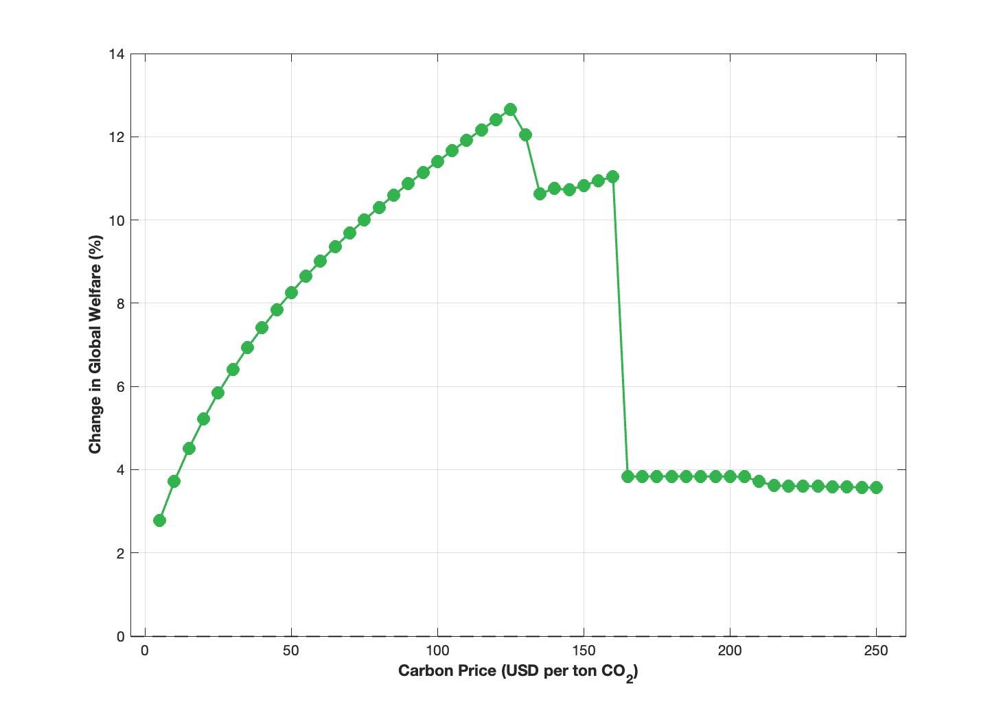 Figure 4: Coalition Outcomes as a Function of Carbon Price Target