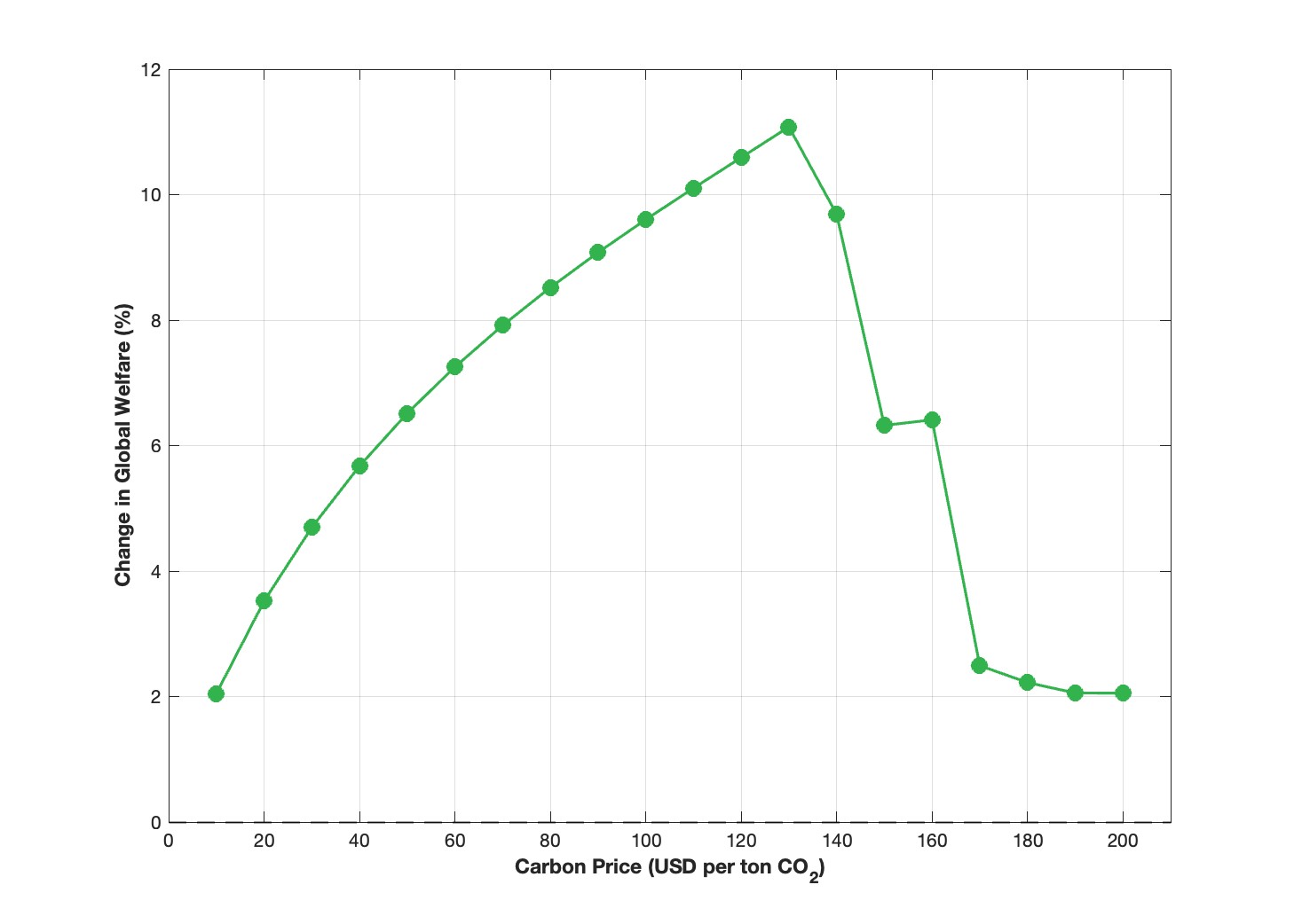 Figure A.9: Coalition Outcomes as a Function of Carbon Price Target - Unilateral Deviations