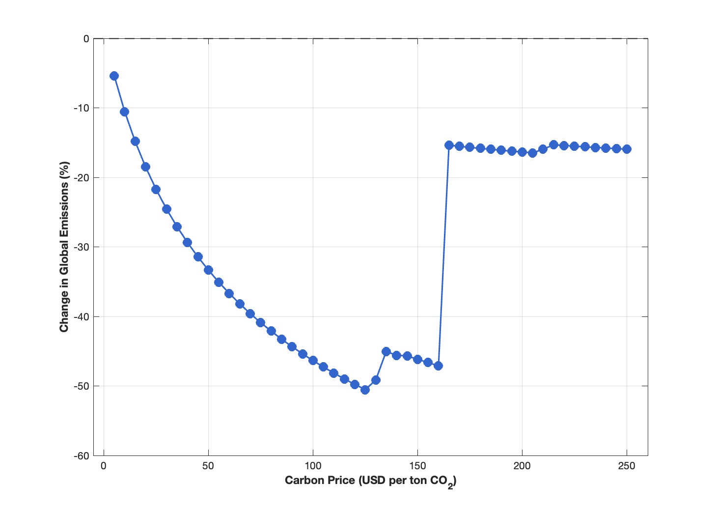 Figure 4: Coalition Outcomes as a Function of Carbon Price Target