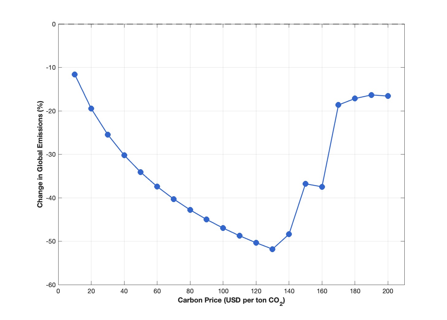 Figure A.9: Coalition Outcomes as a Function of Carbon Price Target - Unilateral Deviations