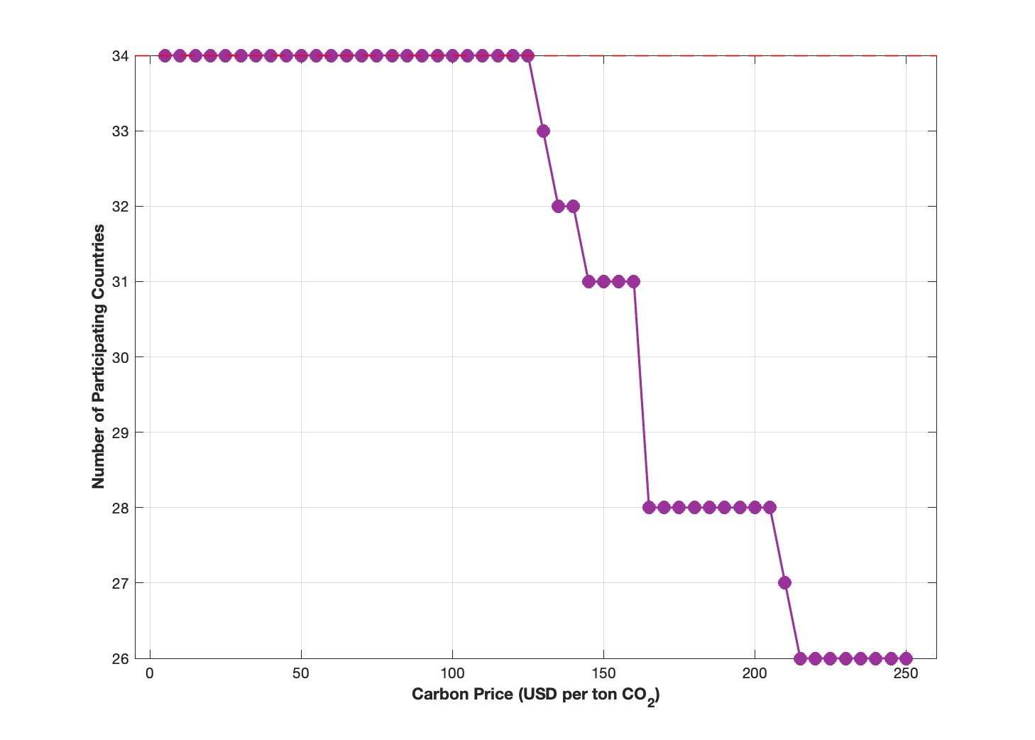 Figure 4: Coalition Outcomes as a Function of Carbon Price Target