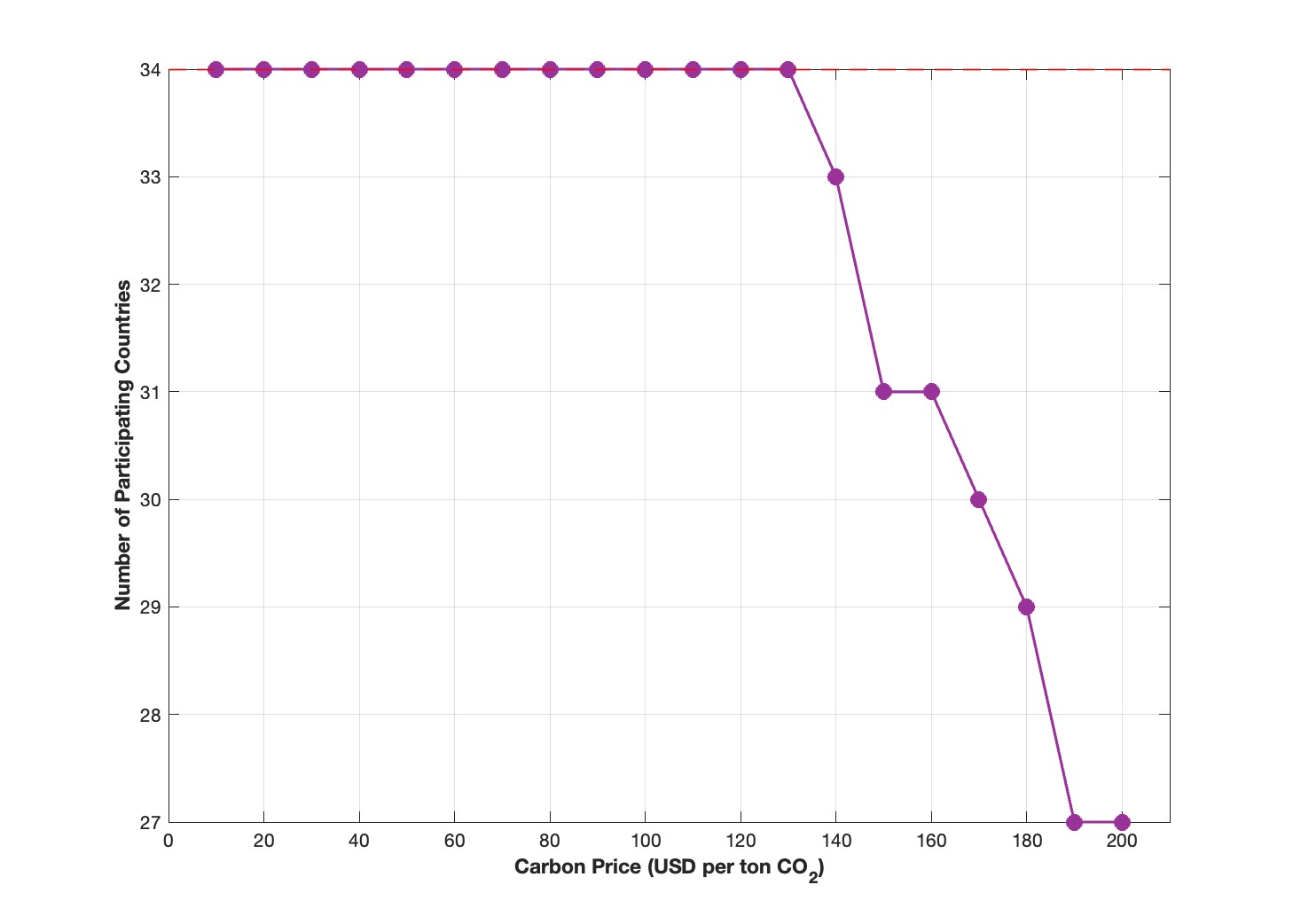 Figure A.9: Coalition Outcomes as a Function of Carbon Price Target - Unilateral Deviations
