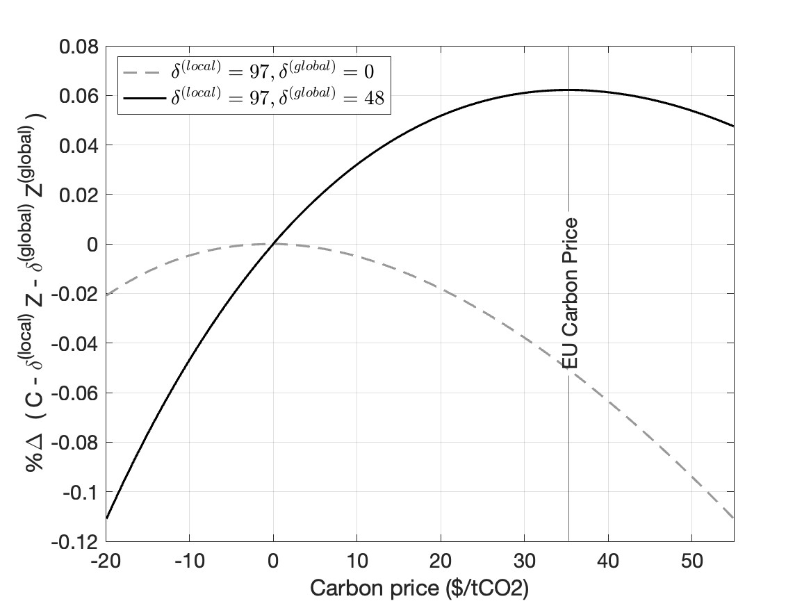 Figure A.2: Calibration of Emission Disutility Parameters (The EU)