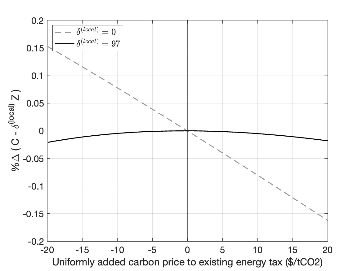 Figure A.2: Calibration of Emission Disutility Parameters (The EU)