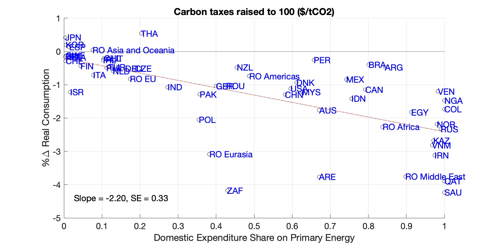 Figure 3: Global Carbon Tax