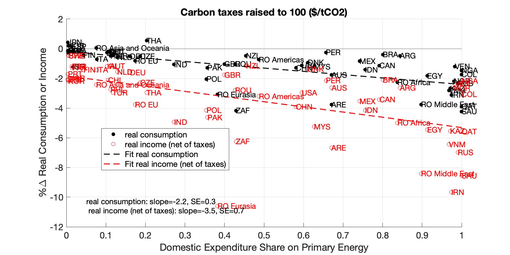 Figure A.7: Global Carbon Tax (Real Consumption \(vs.\) Real Income)