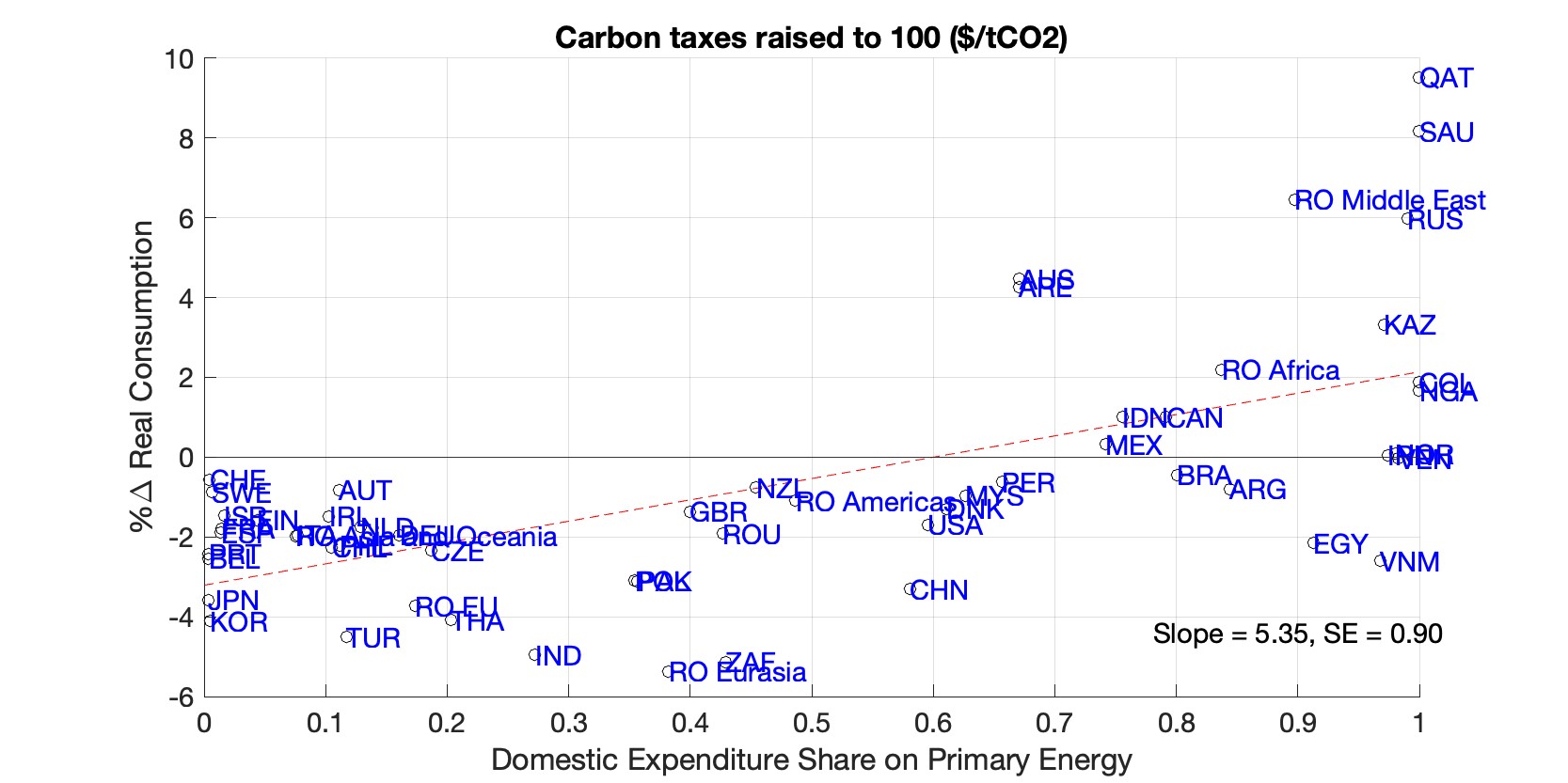 Figure 3: Global Carbon Tax
