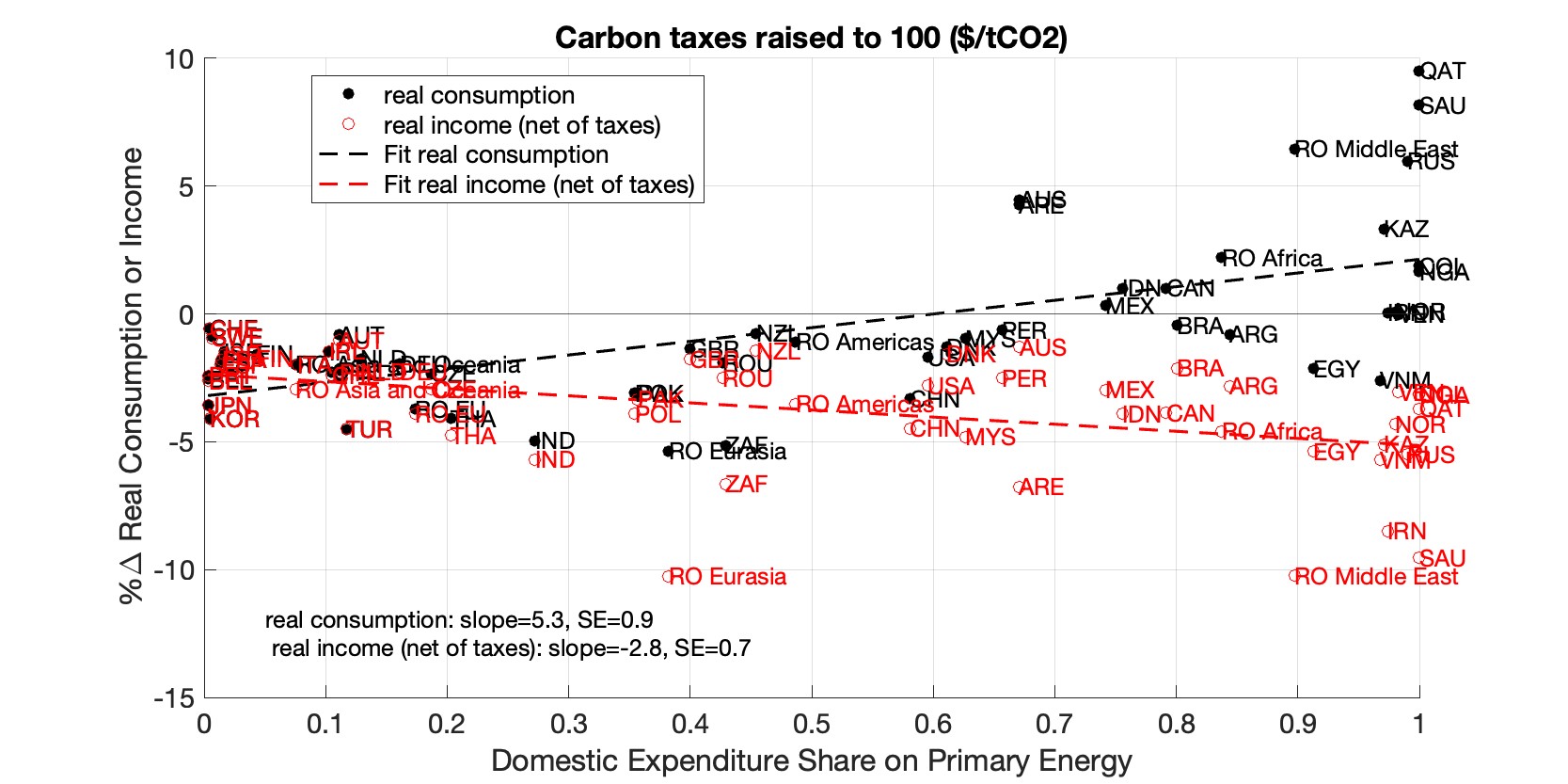 Figure A.7: Global Carbon Tax (Real Consumption \(vs.\) Real Income)