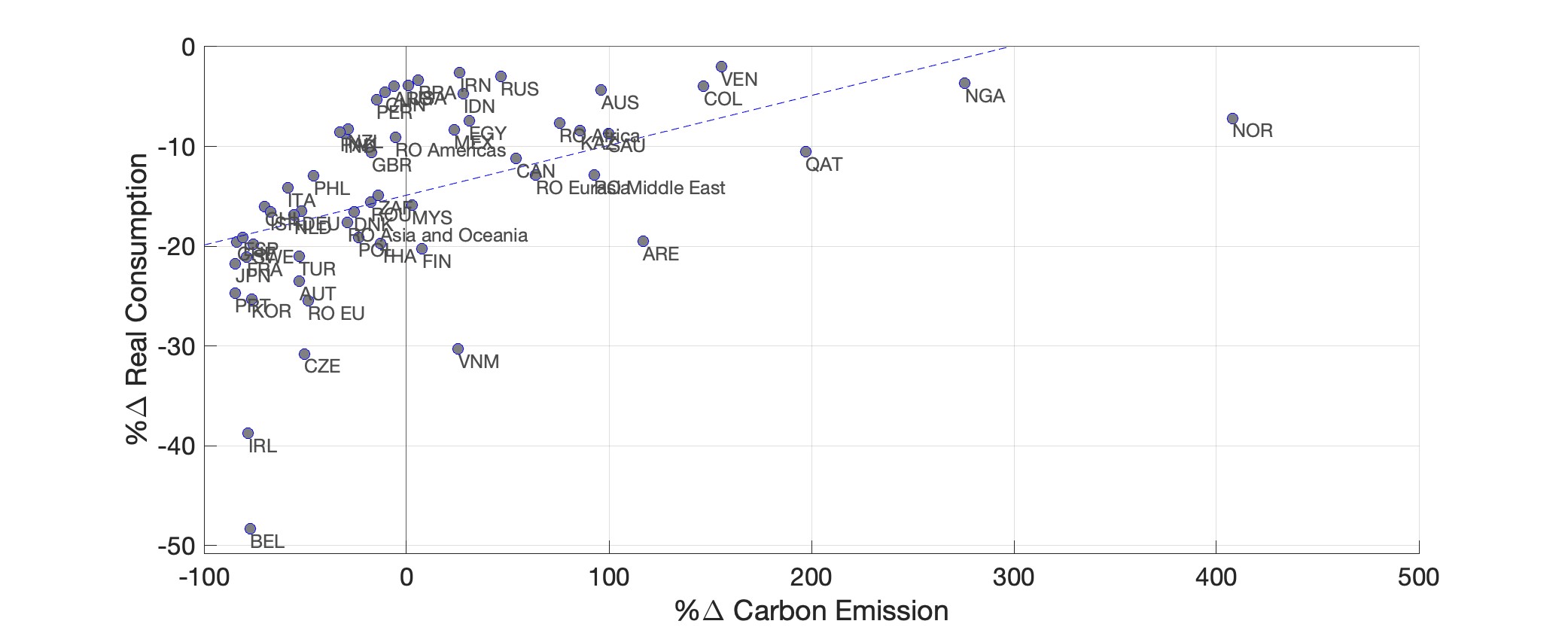 Figure A.4: Consumption and Emission Impacts of Moving to Autarky