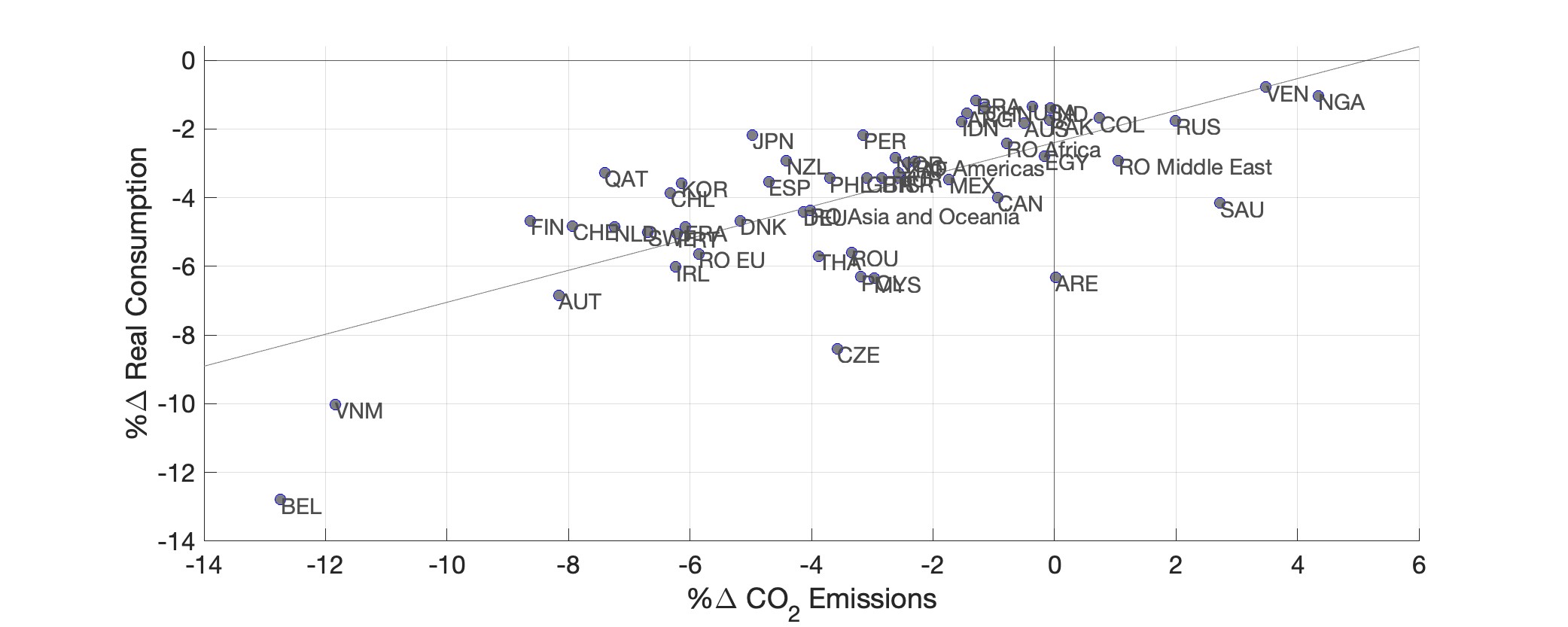 Figure 2: Consumption and Emission Impacts of Dissolving WTO