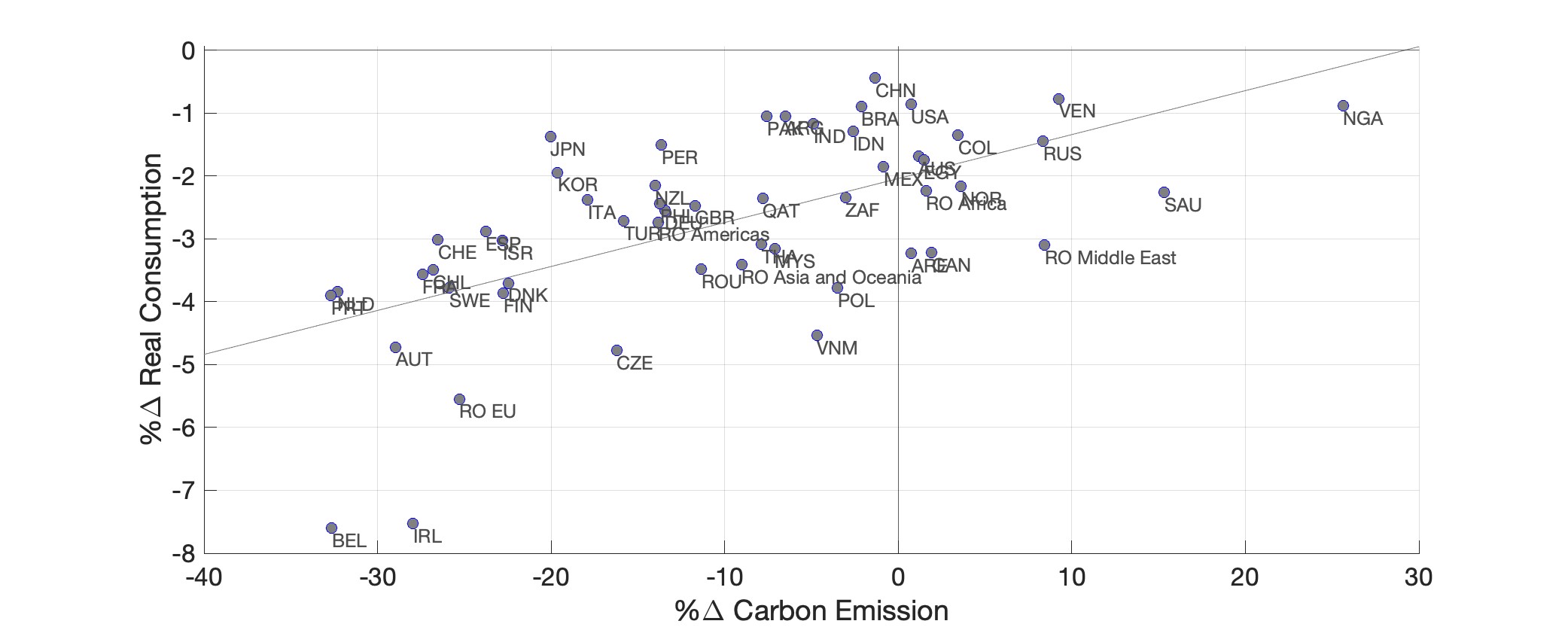 Figure A.5: Consumption and Emission Impacts of Raising Import Tariffs