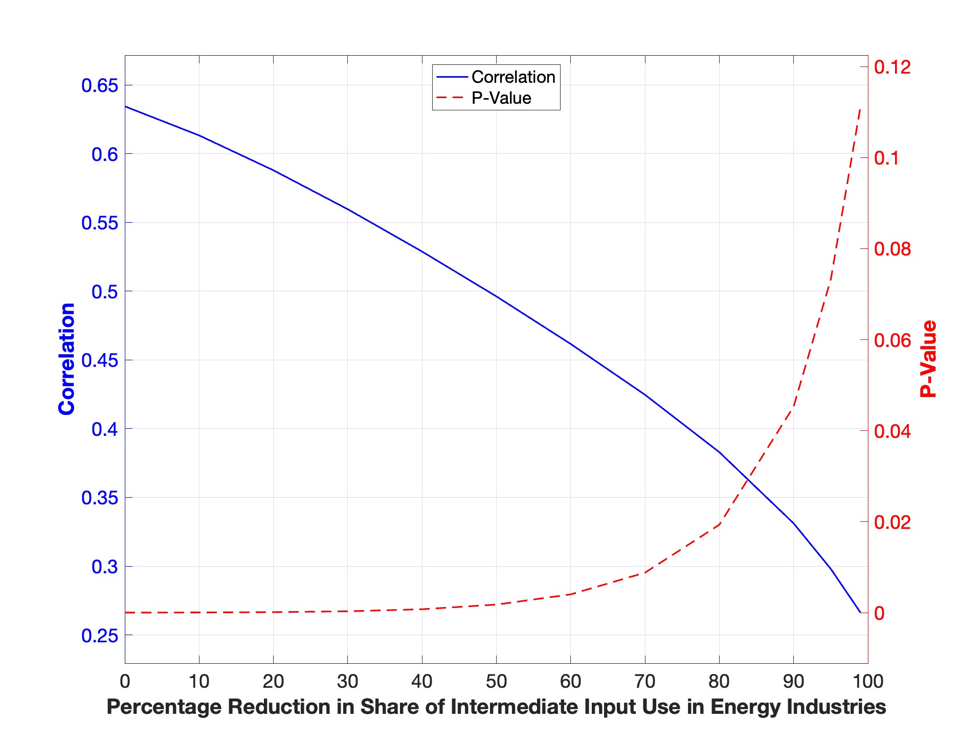 Figure A.6: Correlation between Consumption Gains and Emissions from Trade
