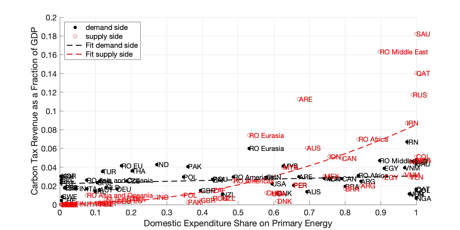 Figure 4: Carbon Tax Revenues Relative to GDP