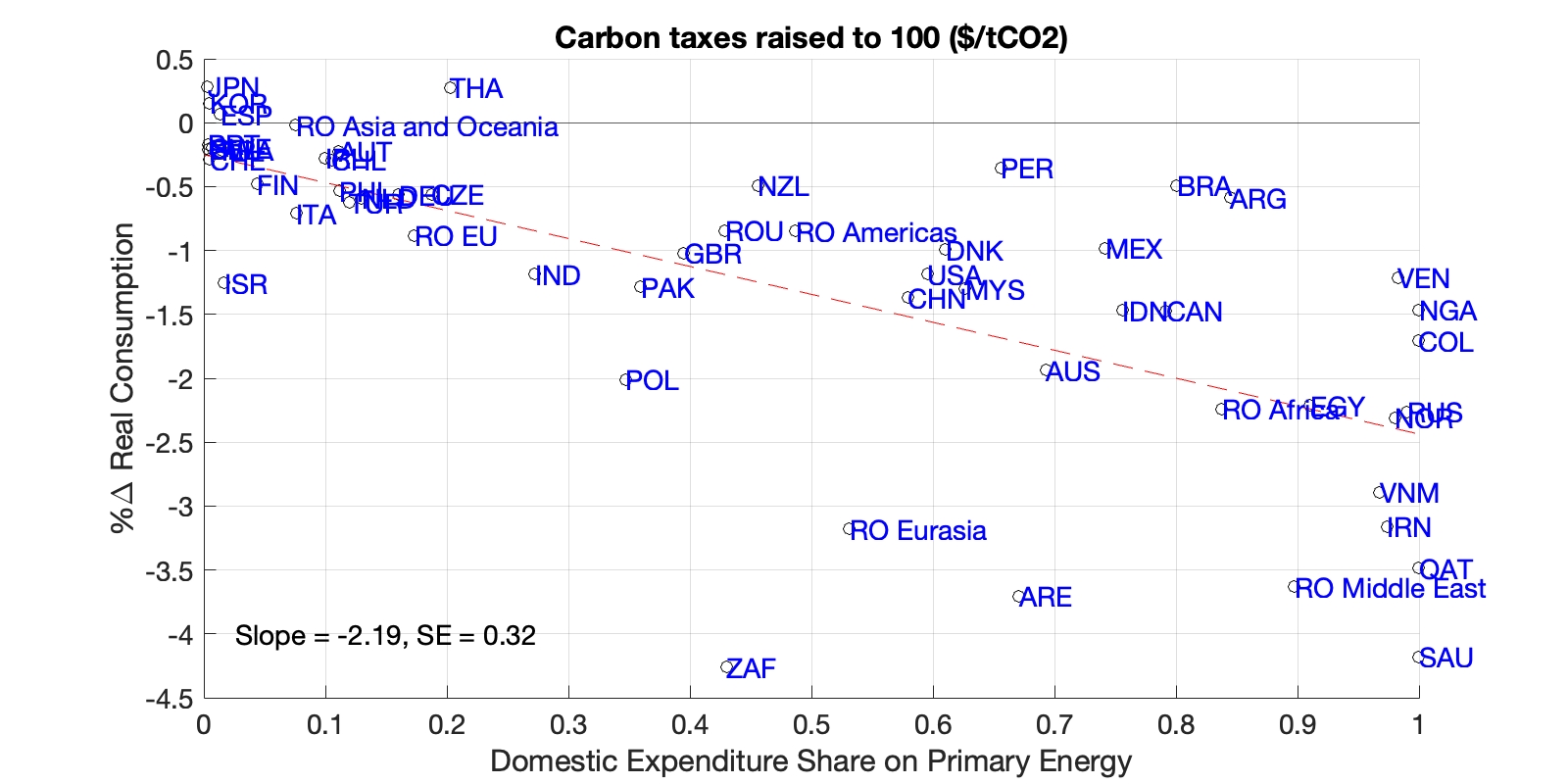 Figure 3: Global Carbon Tax