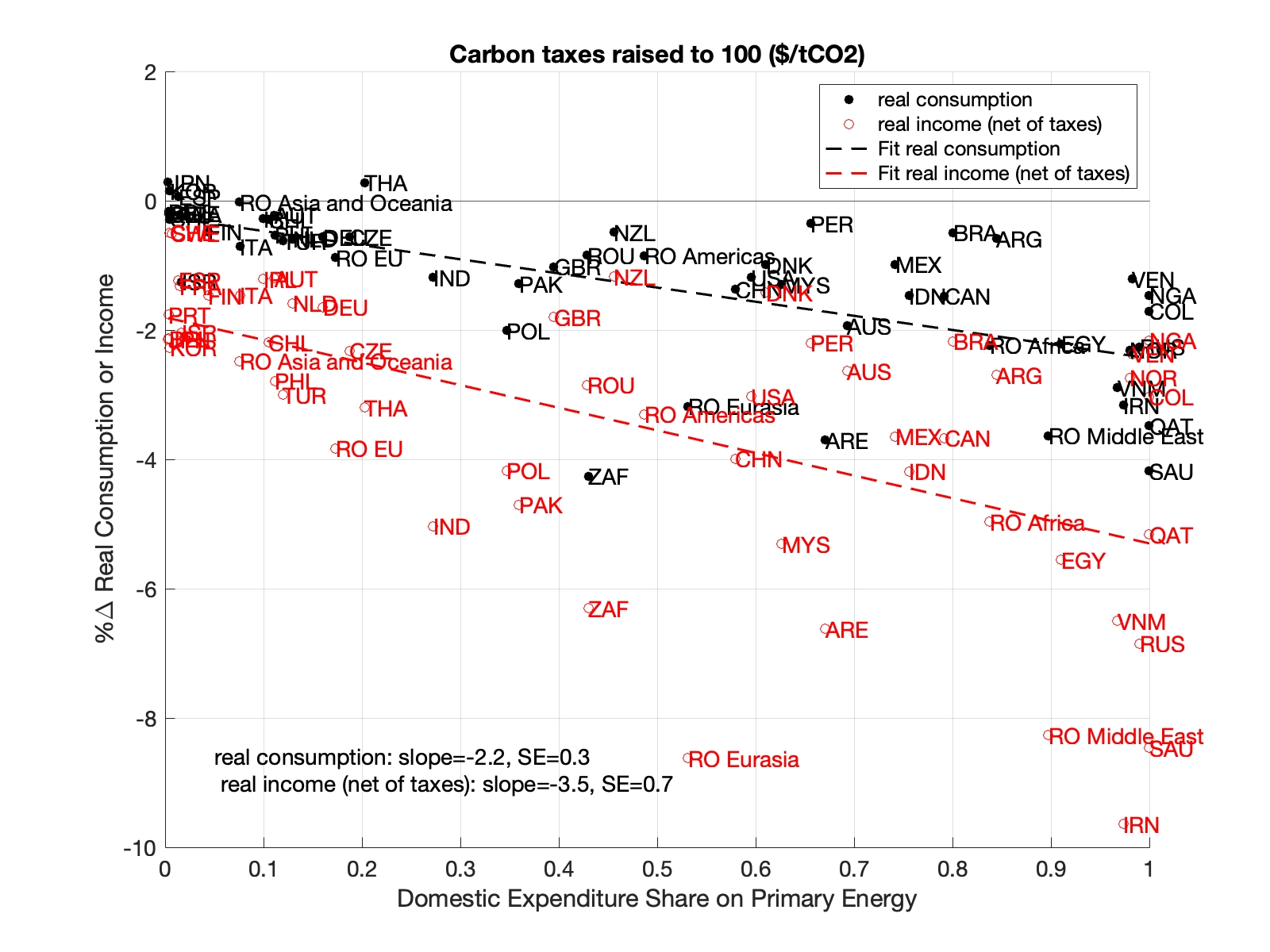Figure A.11: Real Consumption versus Real Income Effects of a Global Carbon Tax