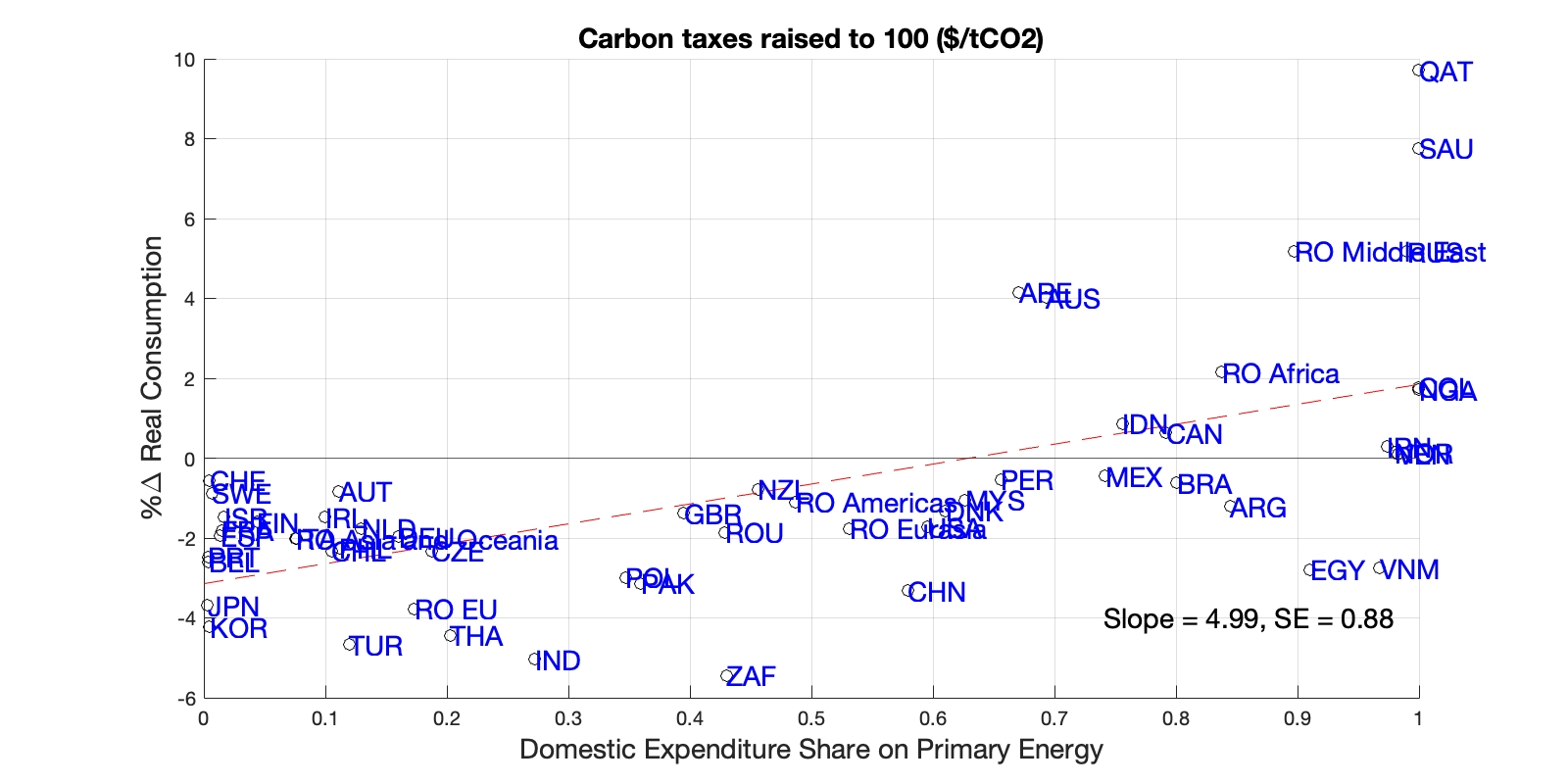 Figure 3: Global Carbon Tax