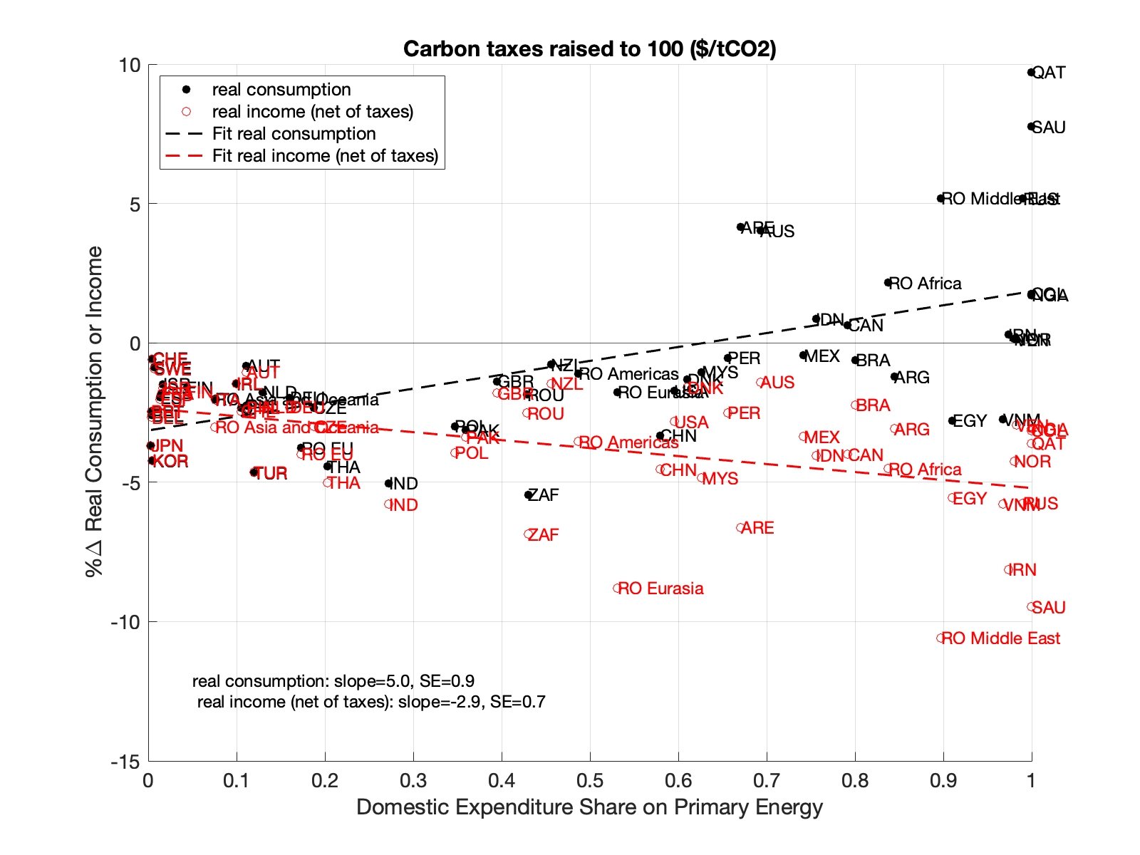 Figure A.11: Real Consumption versus Real Income Effects of a Global Carbon Tax
