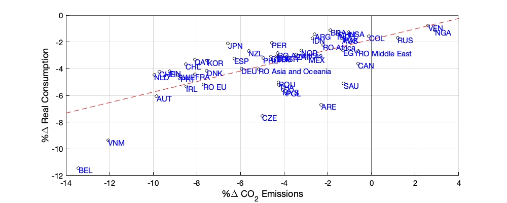 Figure 2: Consumption and Emission Impacts of Dissolving WTO