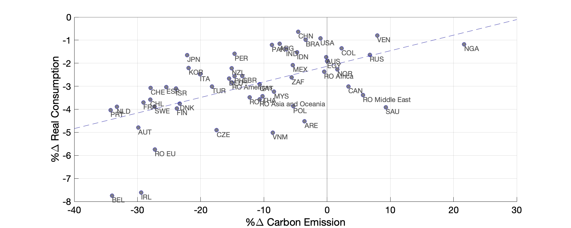 Figure A.9: Consumption and Emission Impacts of Raising Import Tariffs