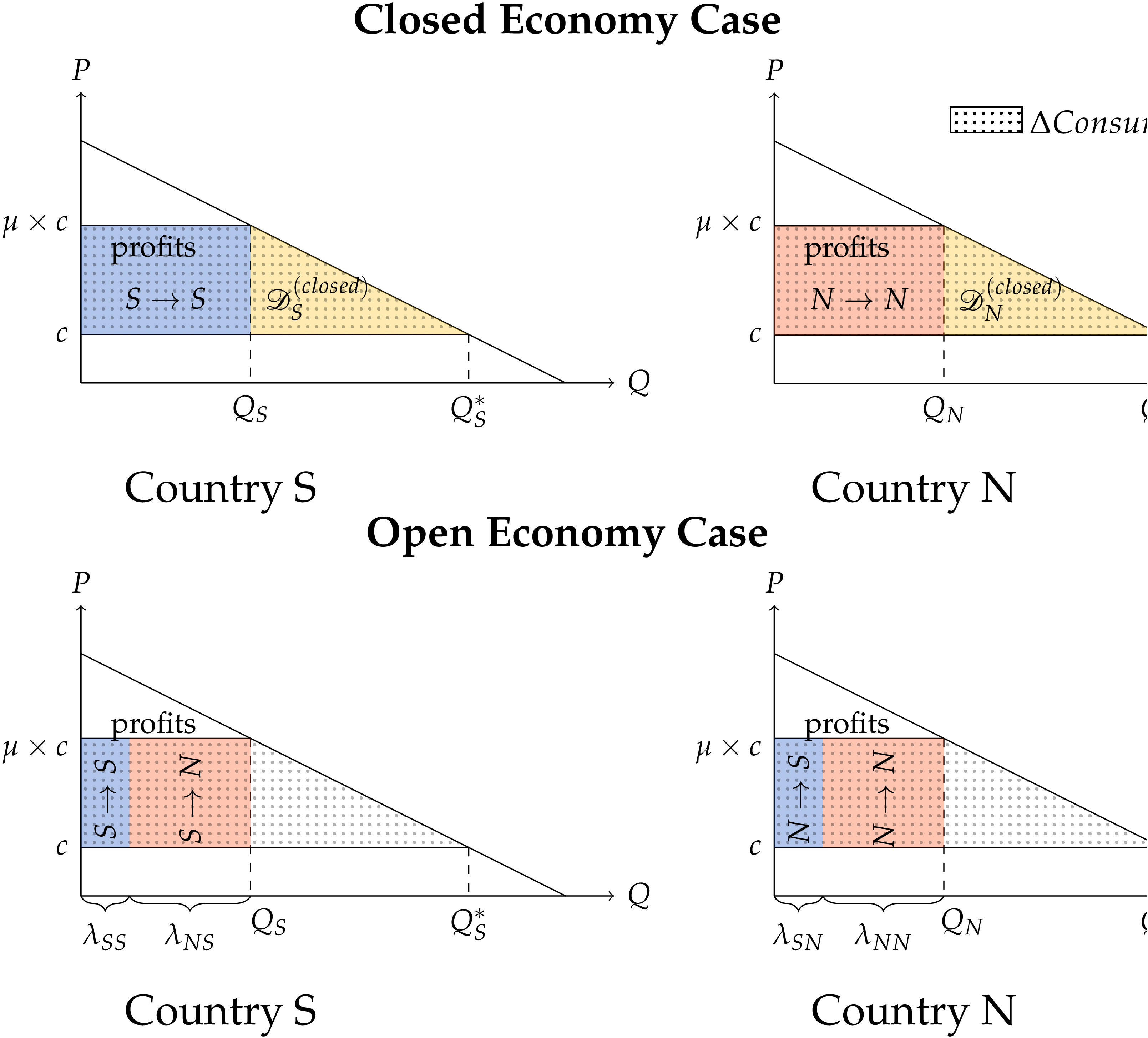 Closed and open economy markup diagram