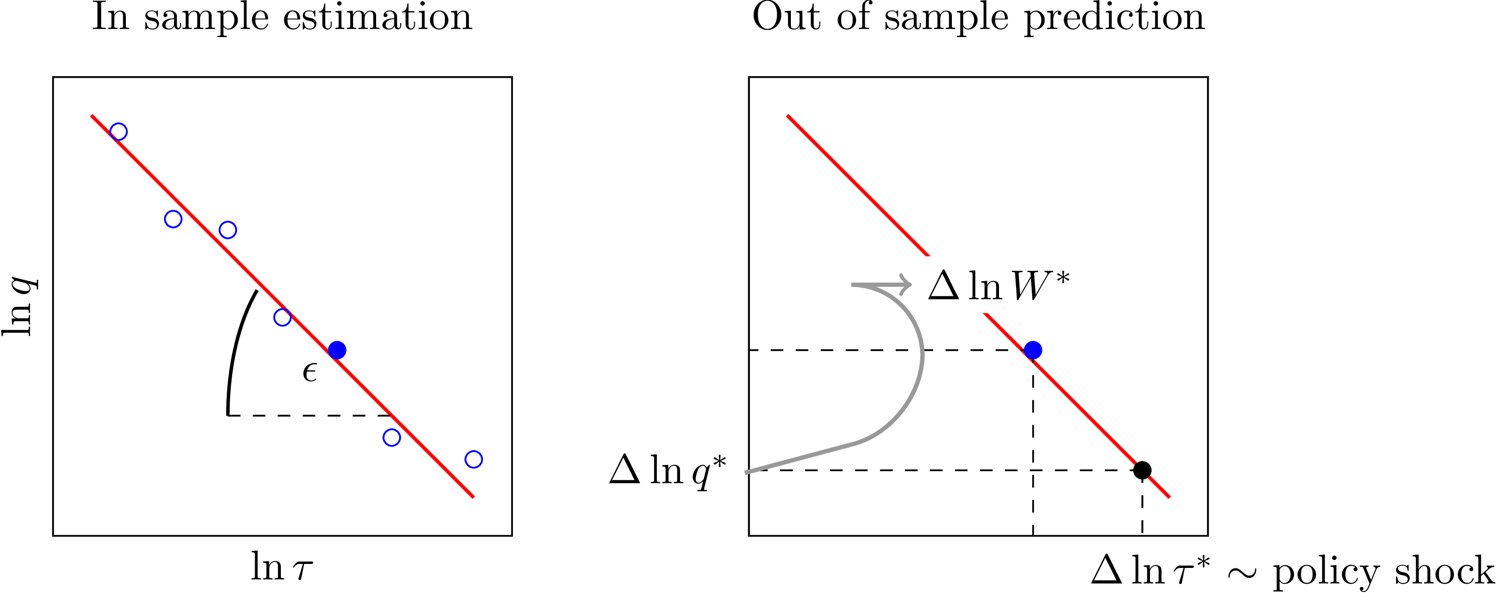       𝜖lnlnIn τqsample estimation
   Outof sample prediction
ΔΔΔ lnlnln τqW∗∗∗ ∼ policy shock
